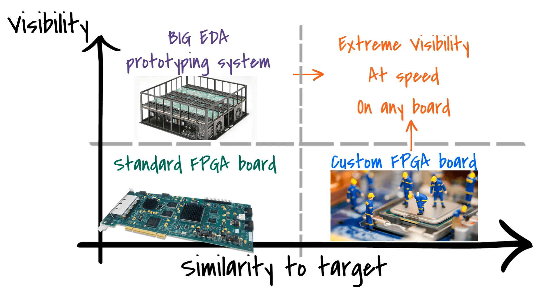 FPGA-based prototyping alternatives on a visibility/similarity to target chart