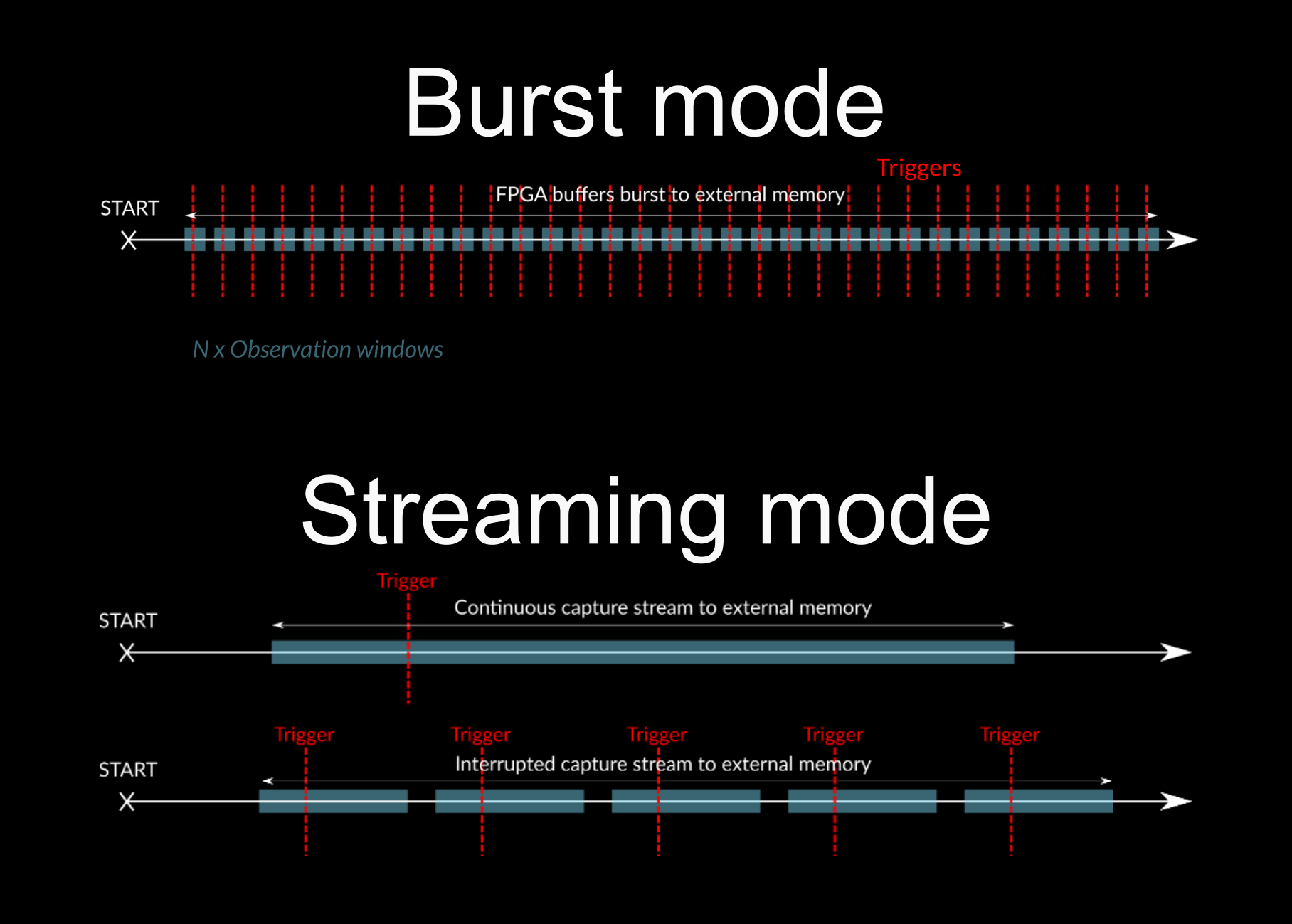 Burst and streaming capture modes
