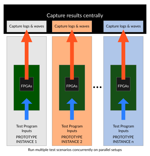 Running concurrent tests on multiple FPGA prototypes in parallel