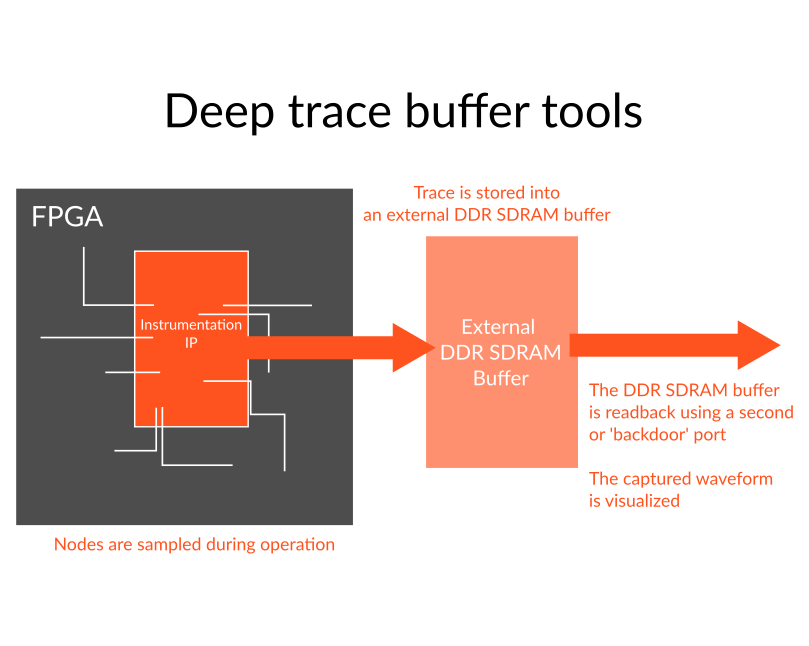 Deep Trace Buffer tool for pre-silicon validation with FPGA
