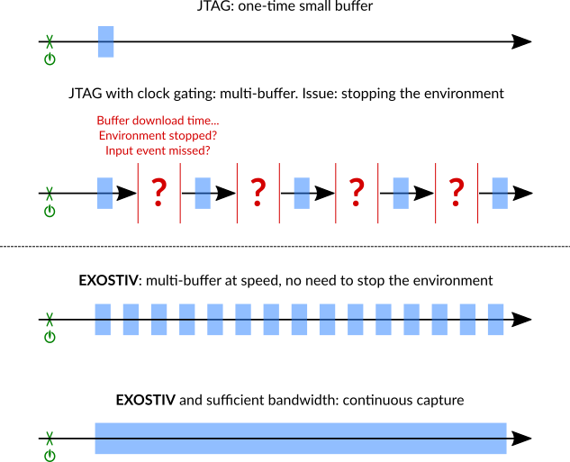 EXOSTIV compared to competing JTAG-based solutions