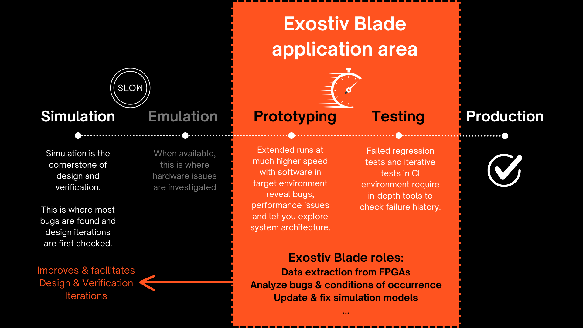 Exostiv Blade application area in the usual SoC / FPGA development flow