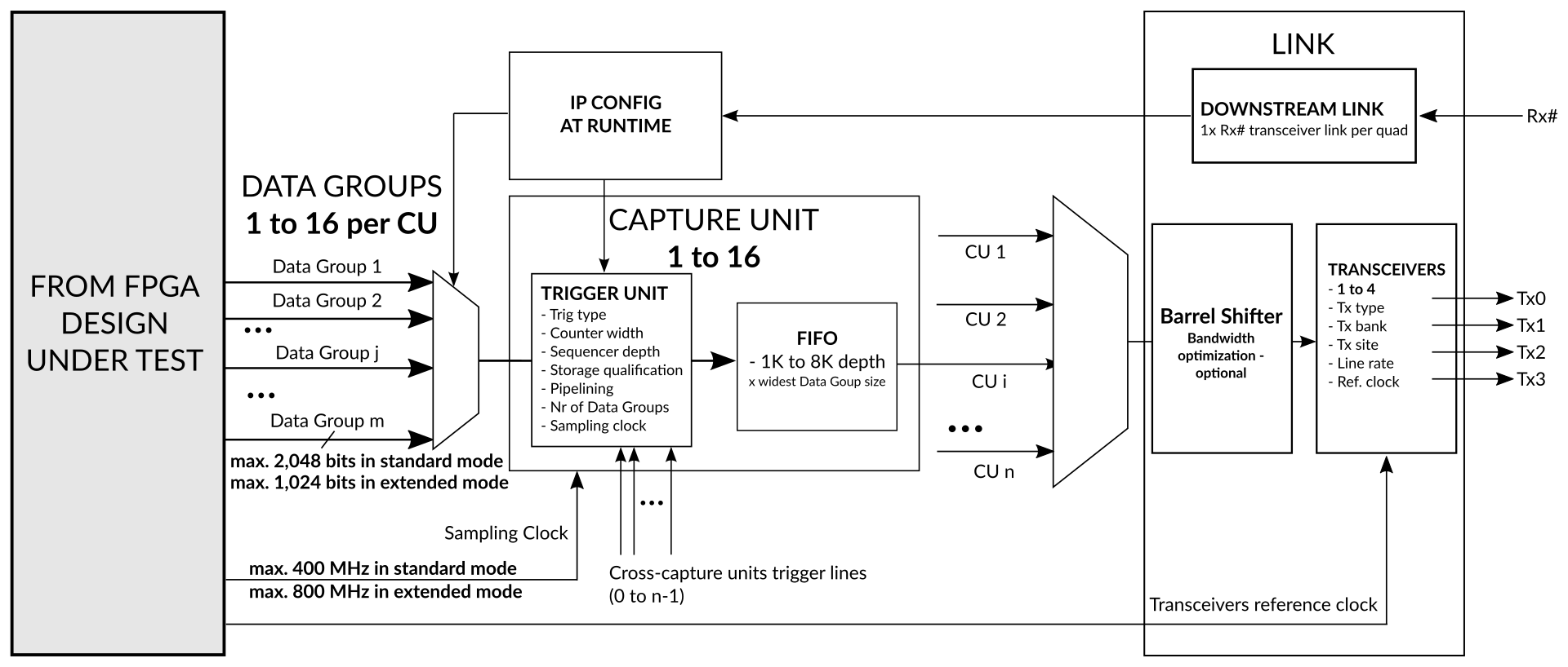 Exostiv Blade IP architecture overview