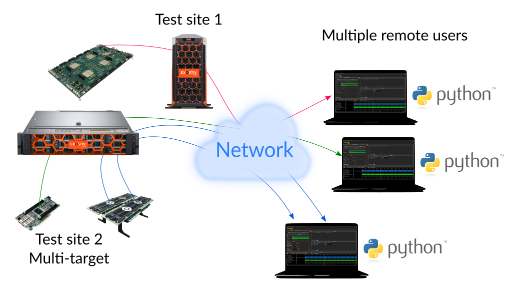 Exostiv Blade enables multi-site, multi-target, multi-user FPGA test infrastructures.