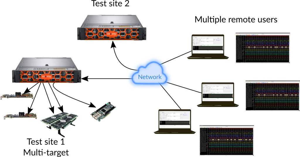 Exostiv Blade enables multi-site, multi-target, multi-user FPGA test infrastructure