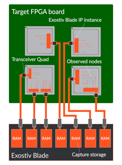 Exostiv Blade architecture and principle