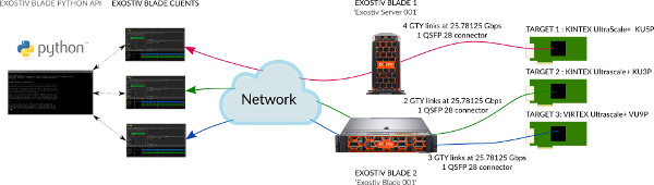 Exostiv Blade test setup with multiple targets and sites, with Python API