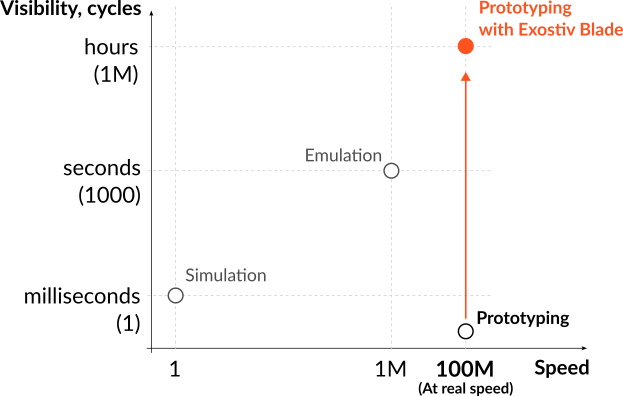 Exostiv Blade boosts FPGA prototypes' visibility expressed as number of cycles