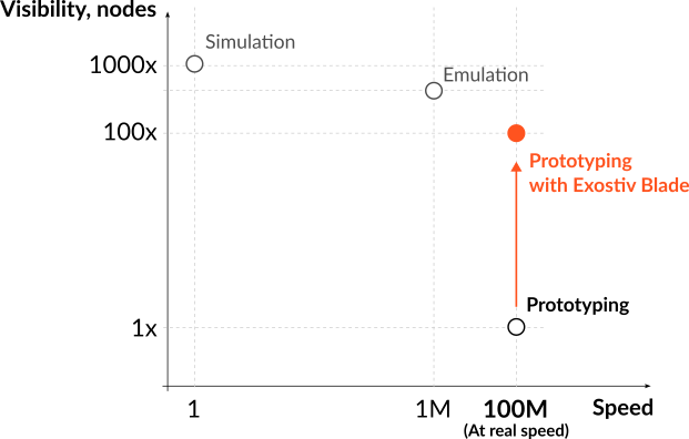 Exostiv Blade boosts FPGA prototypes' visibility expressed as number of nodes