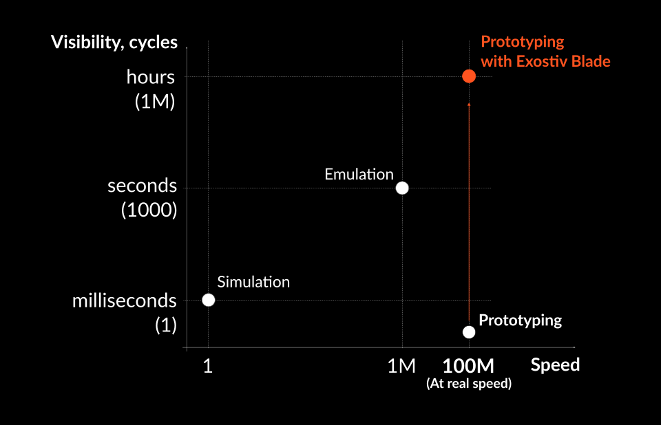 Exostiv Labs brings visibility in the FPGA prototype