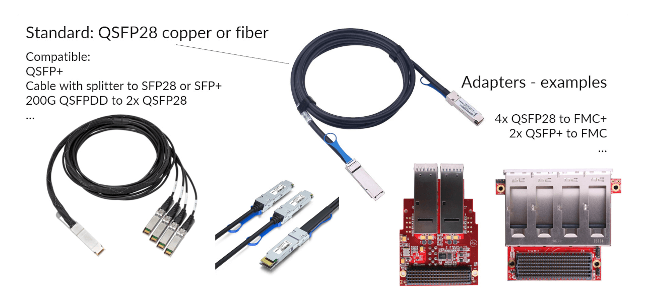 Exostiv Blade standard and compatible connection options - standard is QSFP28 to 4 transceivers with total bandwidth of 100 Gbps per connector