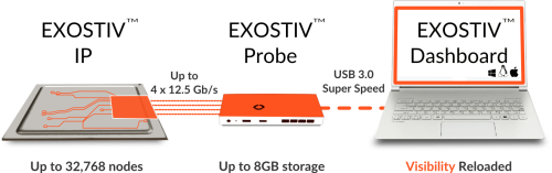 Exostiv overview - composed of Exostiv IP, Exostiv Probe and Exostiv Dashboard application