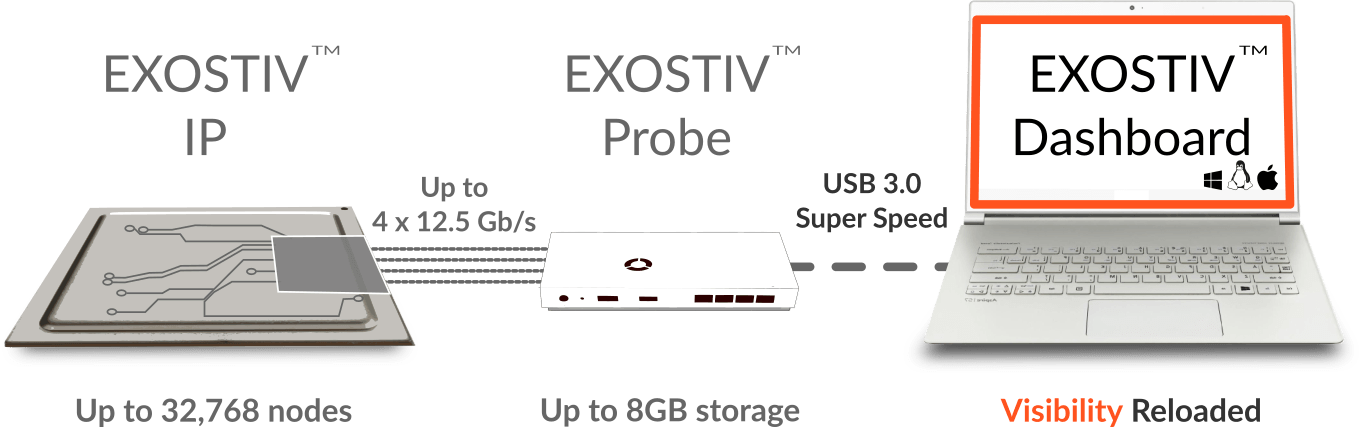 Exostiv Dashboard software is used to generate and insert EXOSTIV IP and control EXOSTIV Probe for captures