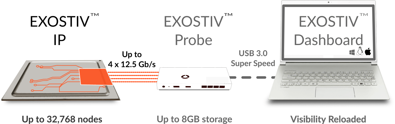 Using EXOSTIV requires generating an IP instance for insertion into the FPGA