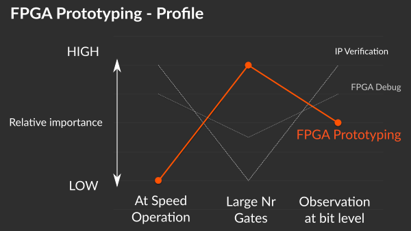 Profile of FPGA prototyping on common FPGA prototypes dimensions