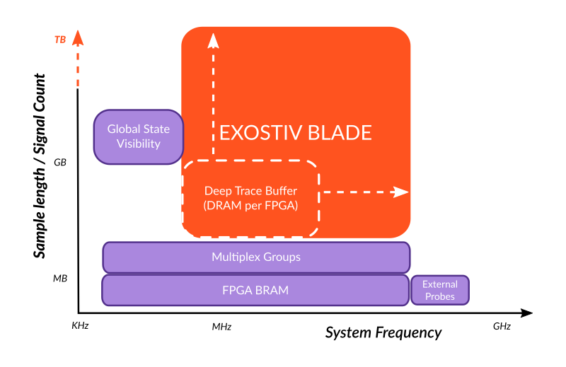 Exostiv Blade extends FPGA Prototyping Deep Capture Buffers capabilities