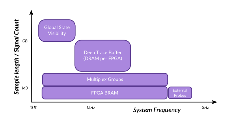 The usual tools to debug and analyze FPGA prototypes