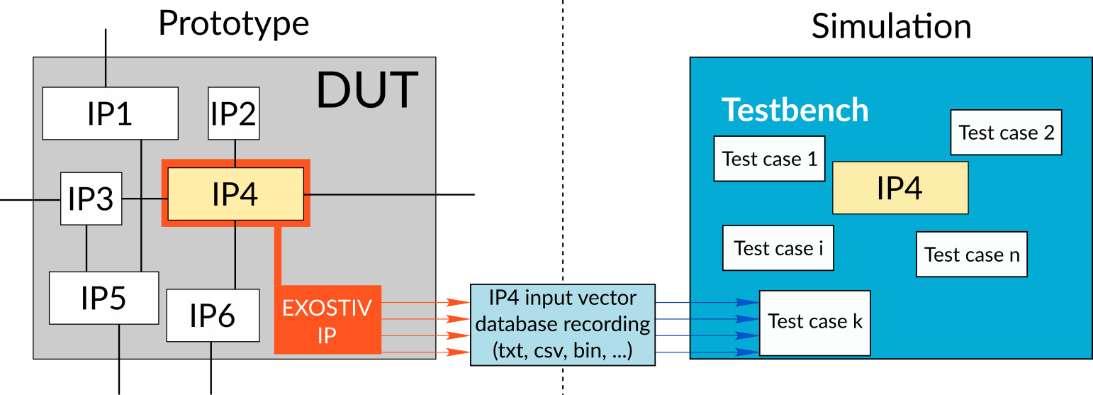 Exostiv can help simulation by building realistic databases of input test vectors