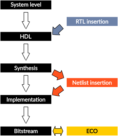 IP insertion flows, synthetic view