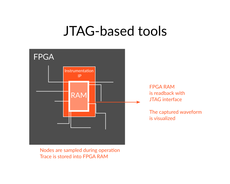 JTAG logic analyzer tool for pre-silicon validation with FPGA