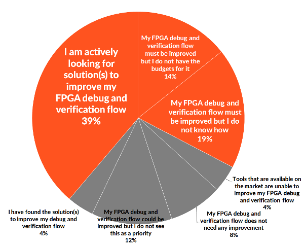 Recognition of the need to improve the FPGA debug flow