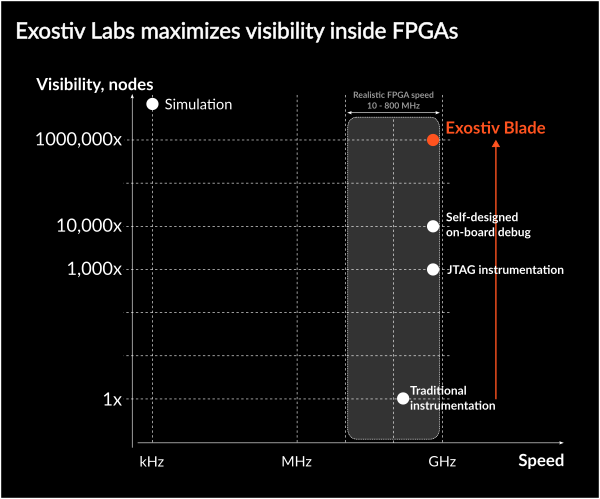 Exostiv Labs maximizes visibility inside FPGAs