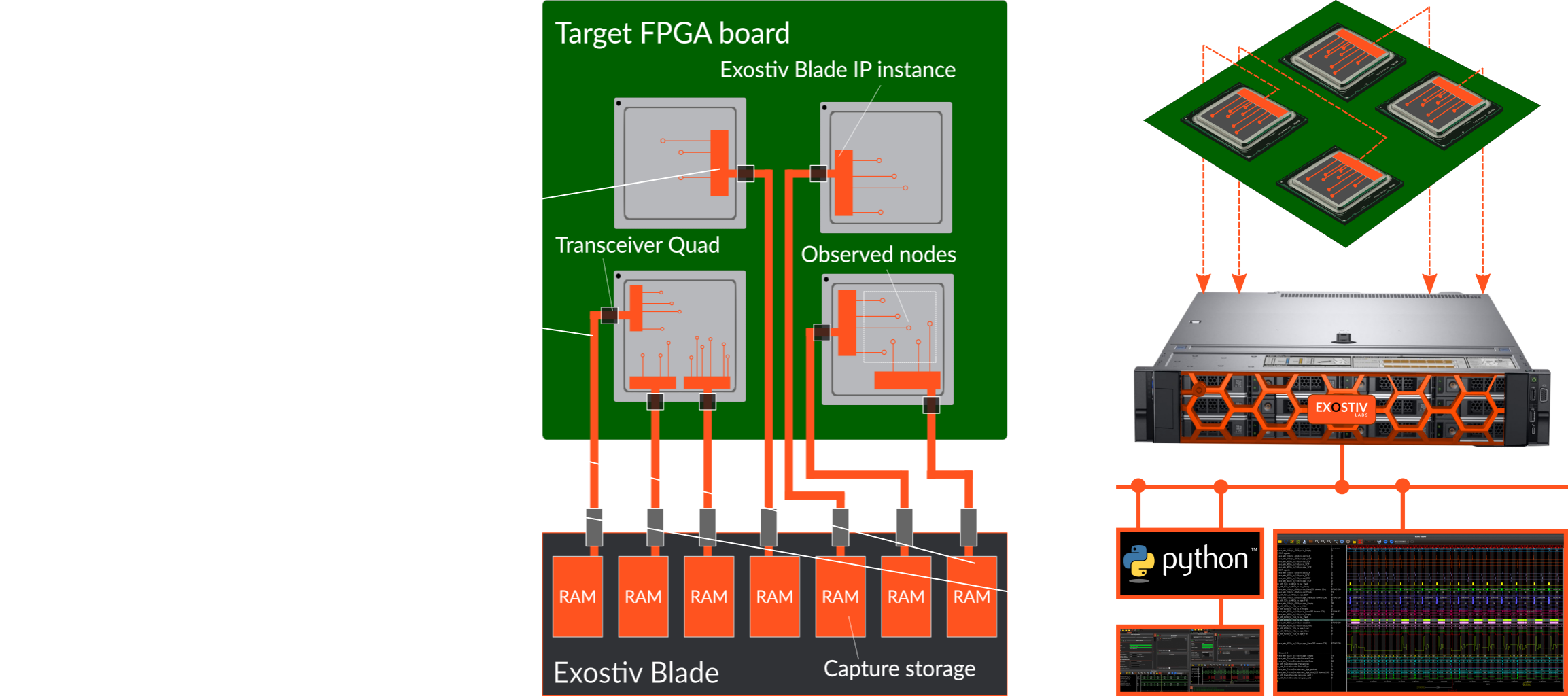 Exostiv Labs products principle