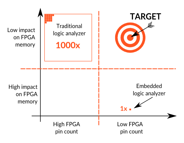 Exploring the FPGA debug solutions space