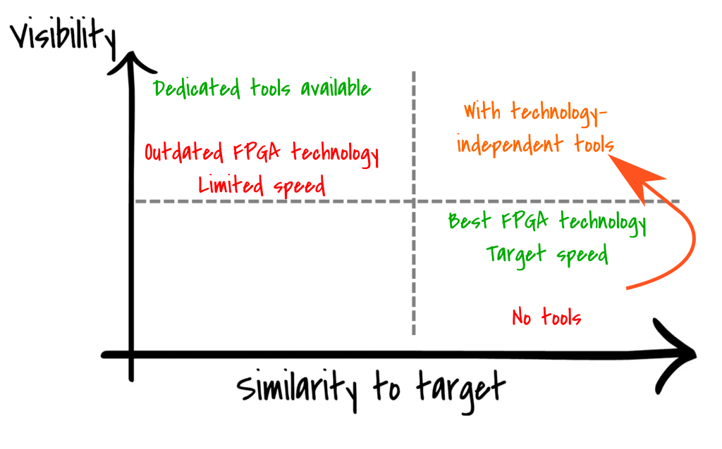 The reason for a target and technology-independent visibility tool for FPGA prototypes