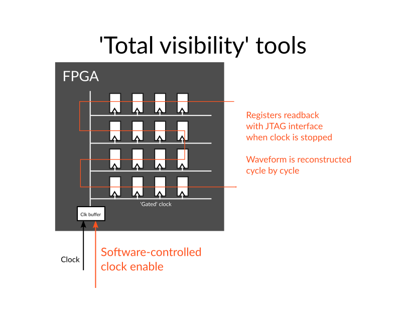 Total visibility tool for pre-silicon validation with FPGA