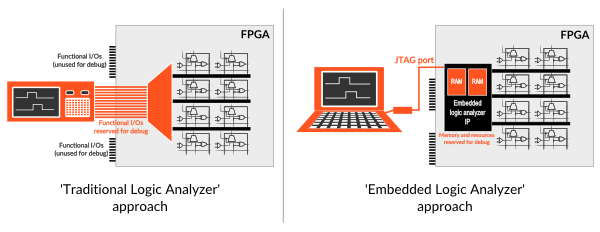 Traditional vs. Embedded Logic Analyzer for FPGA debugging