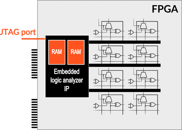 Traditional embedded logic analyzer approach