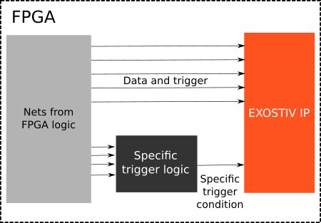 Defining a custom trigger condition