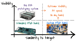 Chart showing the features of ideal ASIC prototypes